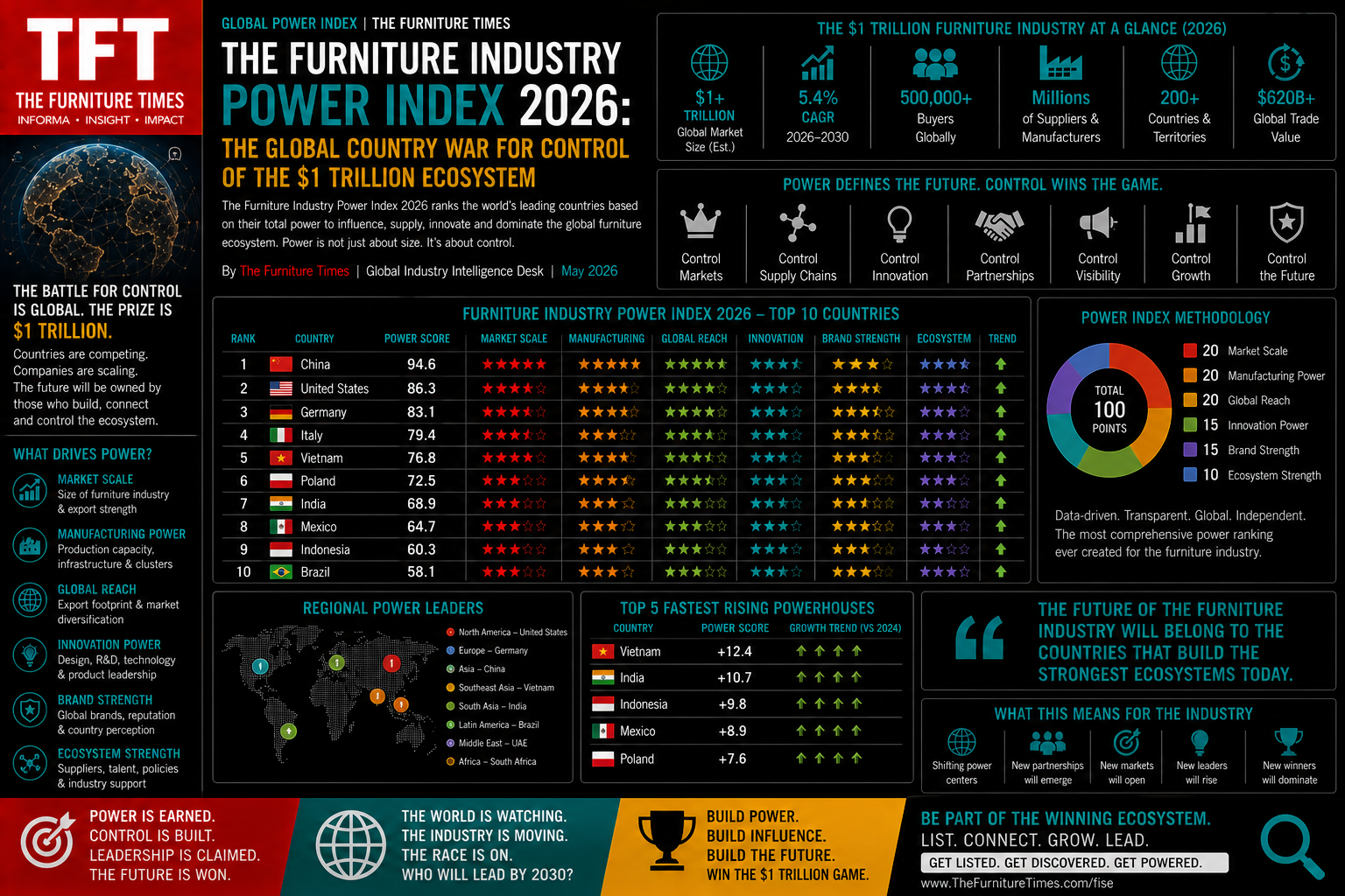 The Furniture Industry Power Index 2026: The Global Country War for Control of the $1 Trillion Ecosystem