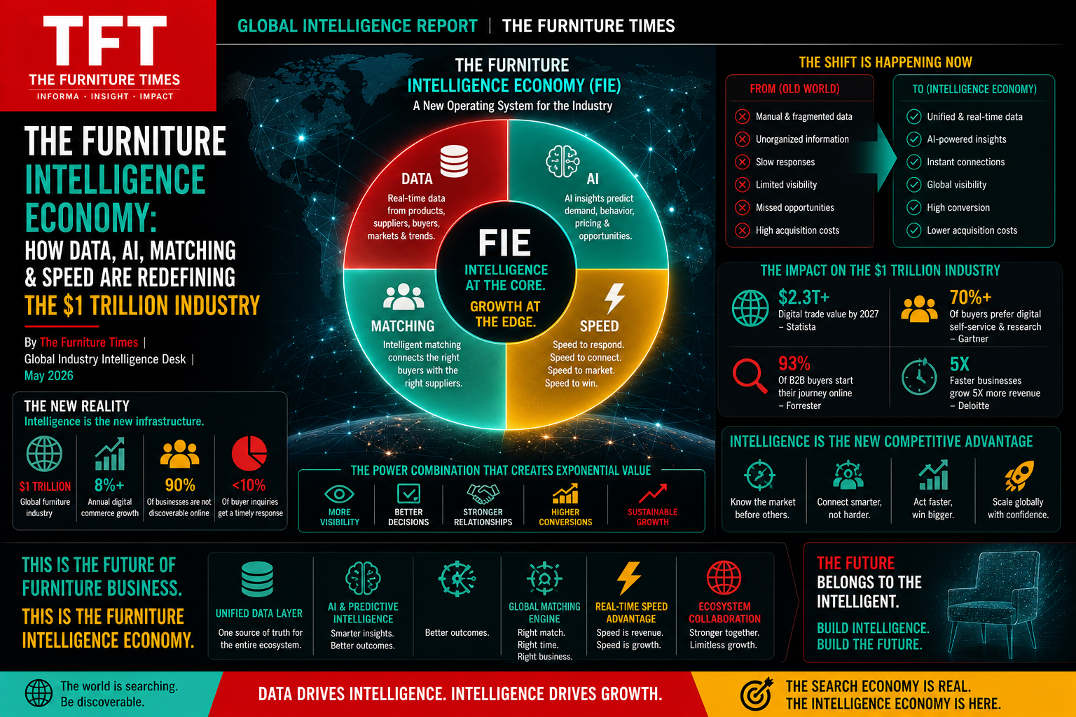The Furniture Intelligence Economy: How Data, AI, Matching & Speed Are Redefining the $1 Trillion Industry