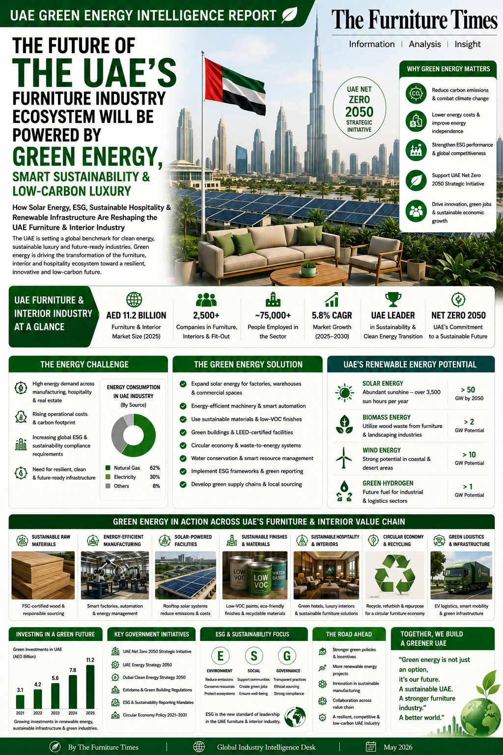 The Future of the UAE’s Furniture Industry Ecosystem Will Be Powered by Green Energy, Smart Sustainability & Low-Carbon Luxury