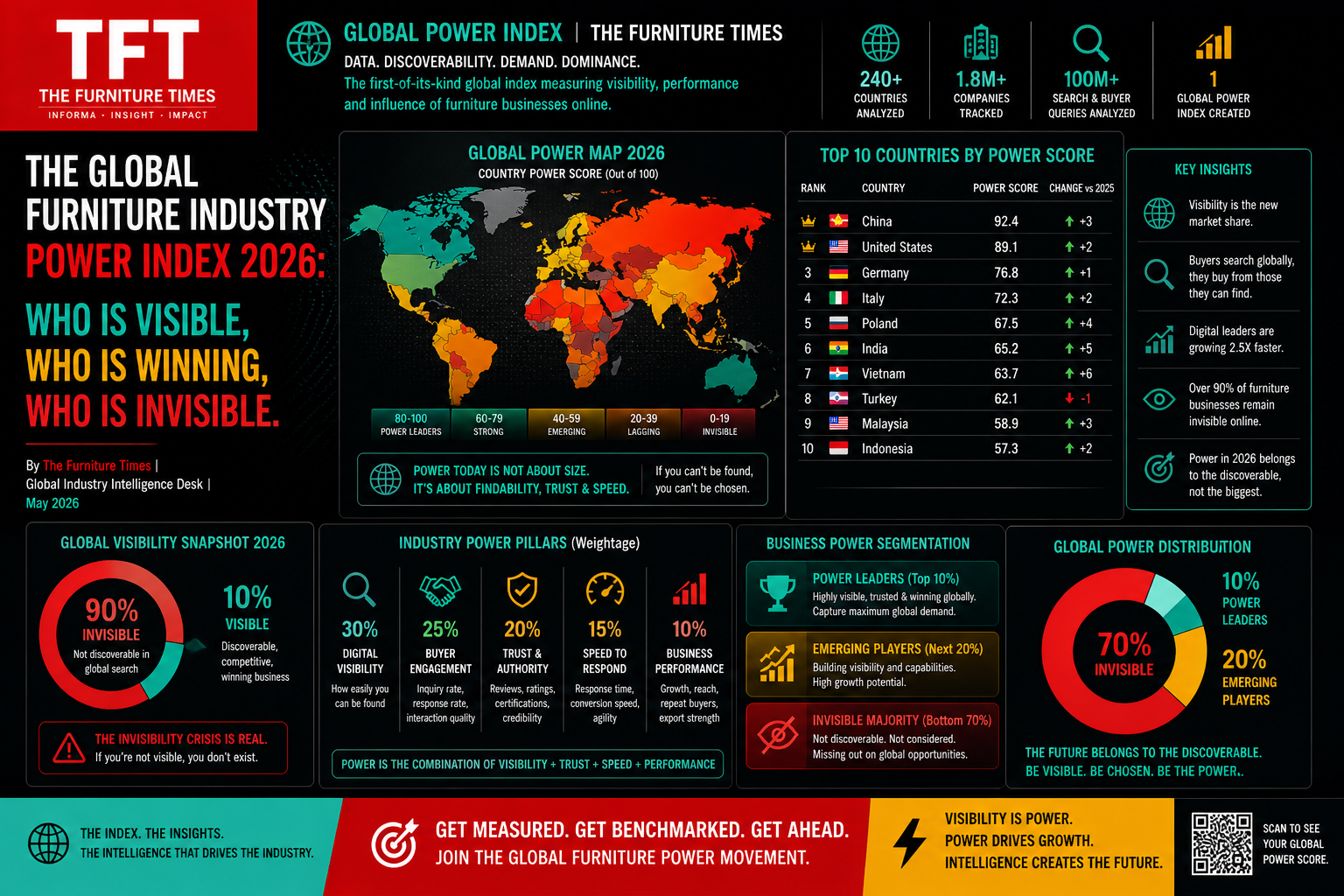 The Global Furniture Industry Power Index 2026: Who Is Visible, Who Is Winning, Who Is Invisible