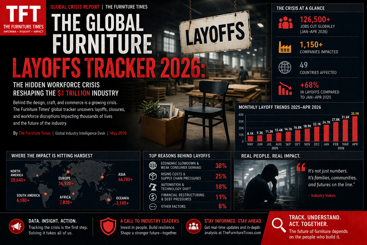 The Global Furniture Layoffs Tracker 2026: The Hidden Workforce Crisis Reshaping the $1 Trillion Industry