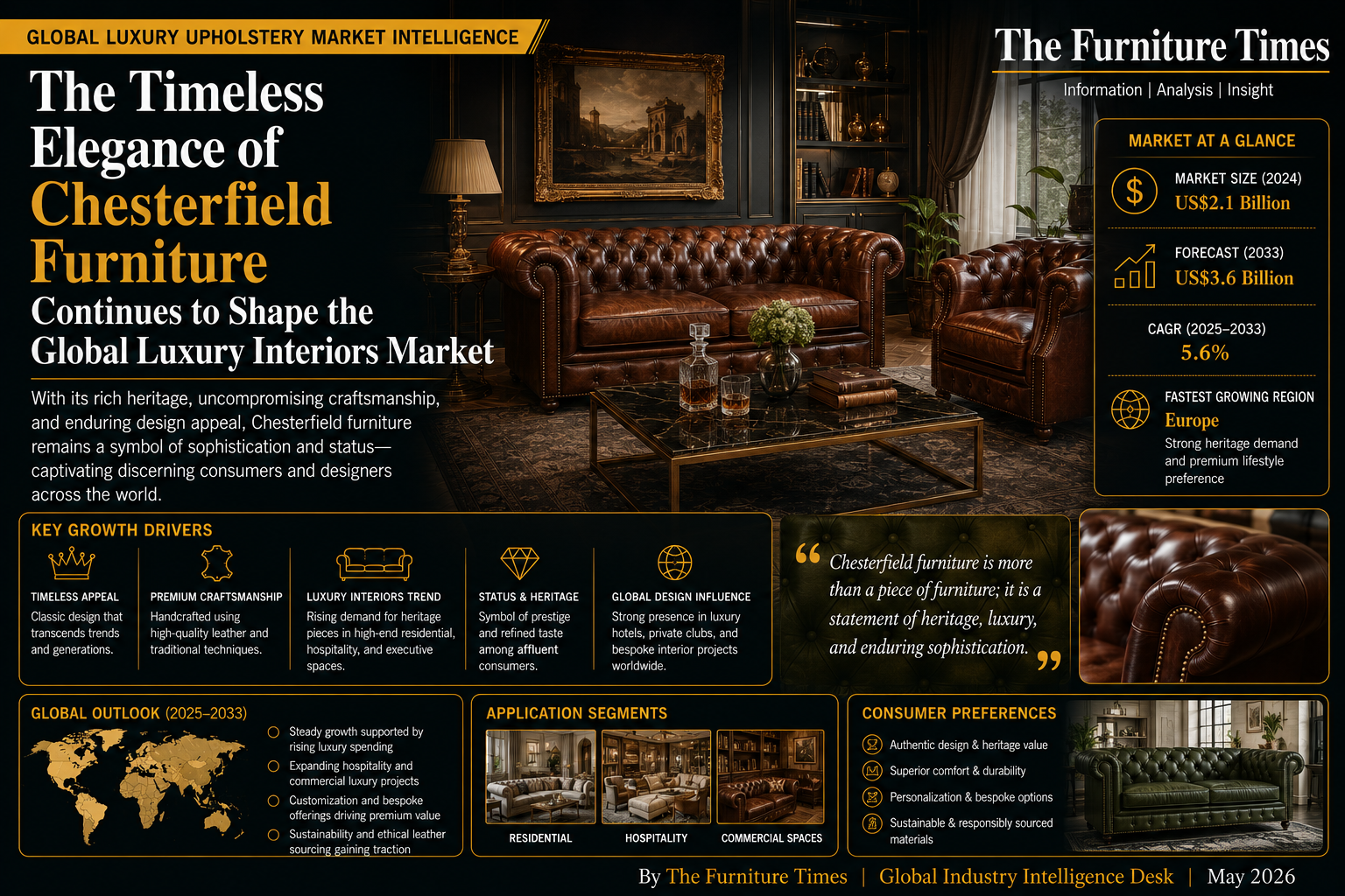 The Timeless Elegance of Chesterfield Furniture Continues to Shape the Global Luxury Interiors Market