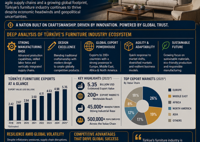 Türkiye’s Furniture Industry Shows Remarkable Resilience Amid Global Volatility