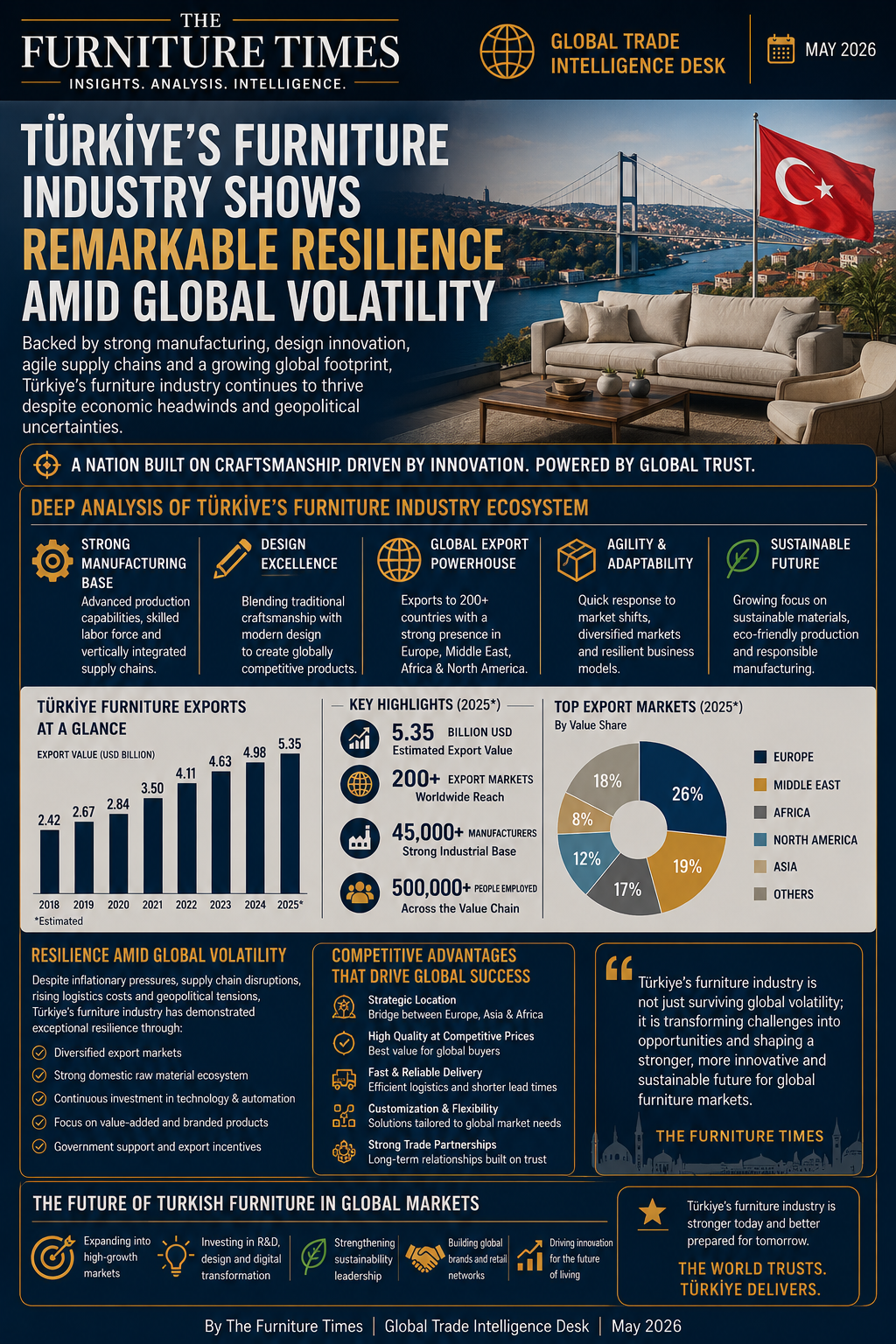 Türkiye’s Furniture Industry Shows Remarkable Resilience Amid Global Volatility