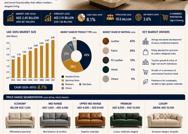 United Arab Emirates Sofa Industry 2026: Market Size, Demand, Materials, Luxury Trends & the Future of Premium Living