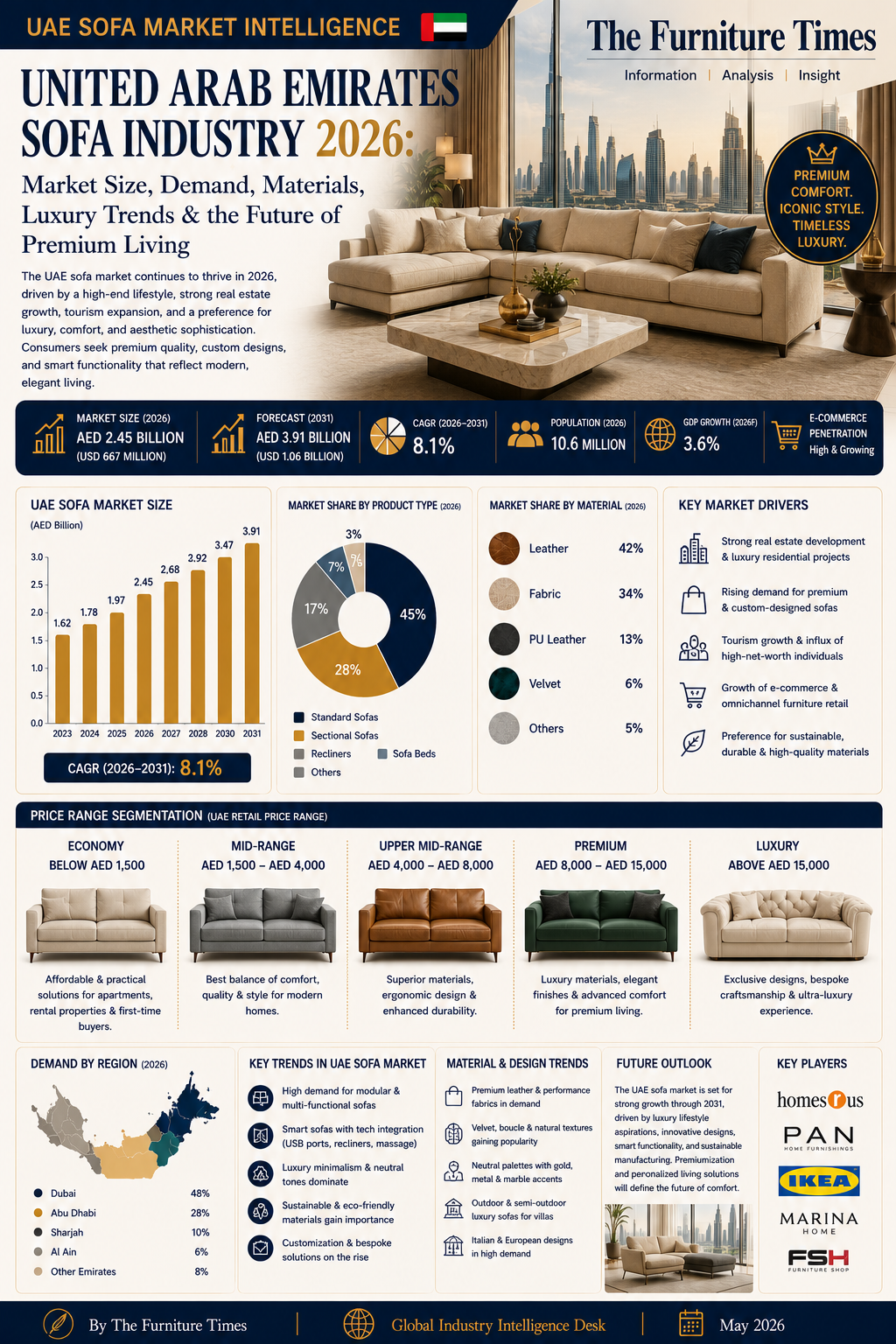 United Arab Emirates Sofa Industry 2026: Market Size, Demand, Materials, Luxury Trends & the Future of Premium Living