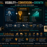 Visibility + Conversion = Growth