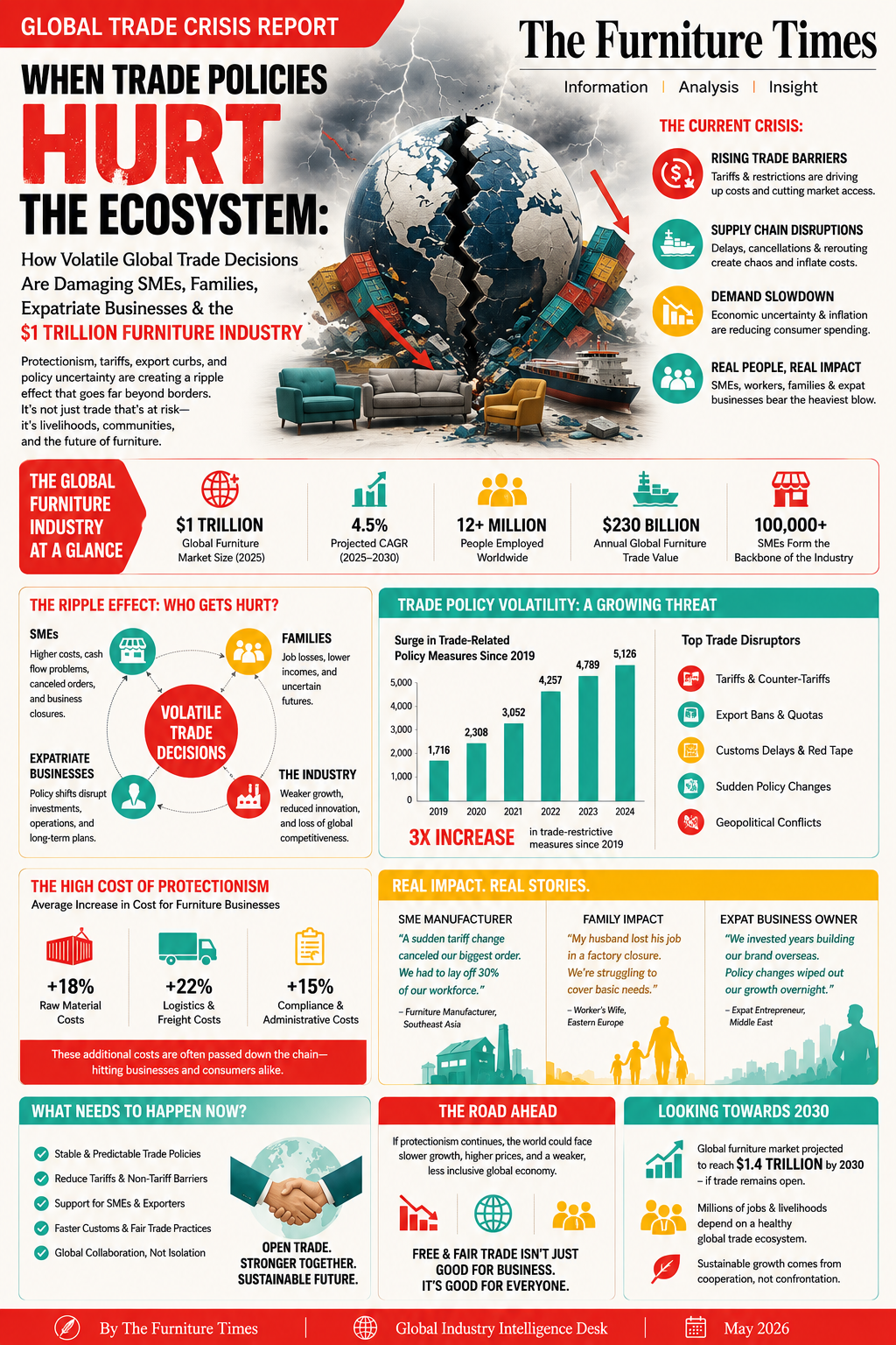 When Trade Policies Hurt the Ecosystem: How Volatile Global Trade Decisions Are Damaging SMEs, Families, Expatriate Businesses & the $1 Trillion Furniture Industry