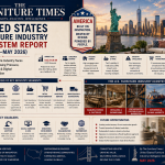 America’s Furniture Industry Faces Flat Demand, Housing Pressure, Tariff Uncertainty & Digital Retail Transformation