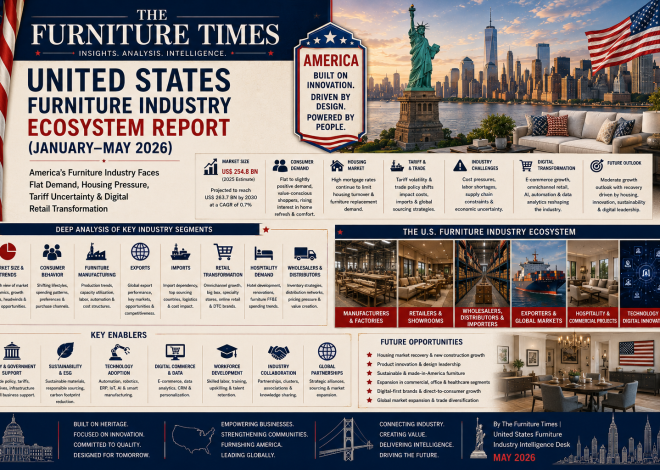 America’s Furniture Industry Faces Flat Demand, Housing Pressure, Tariff Uncertainty & Digital Retail Transformation