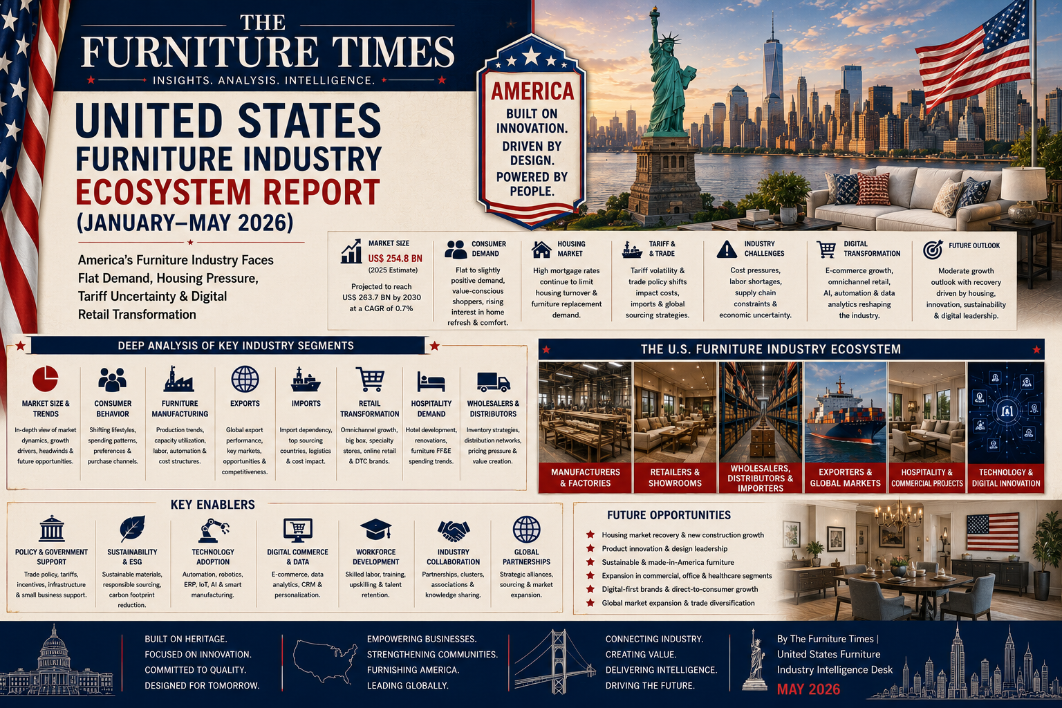 America’s Furniture Industry Faces Flat Demand, Housing Pressure, Tariff Uncertainty & Digital Retail Transformation