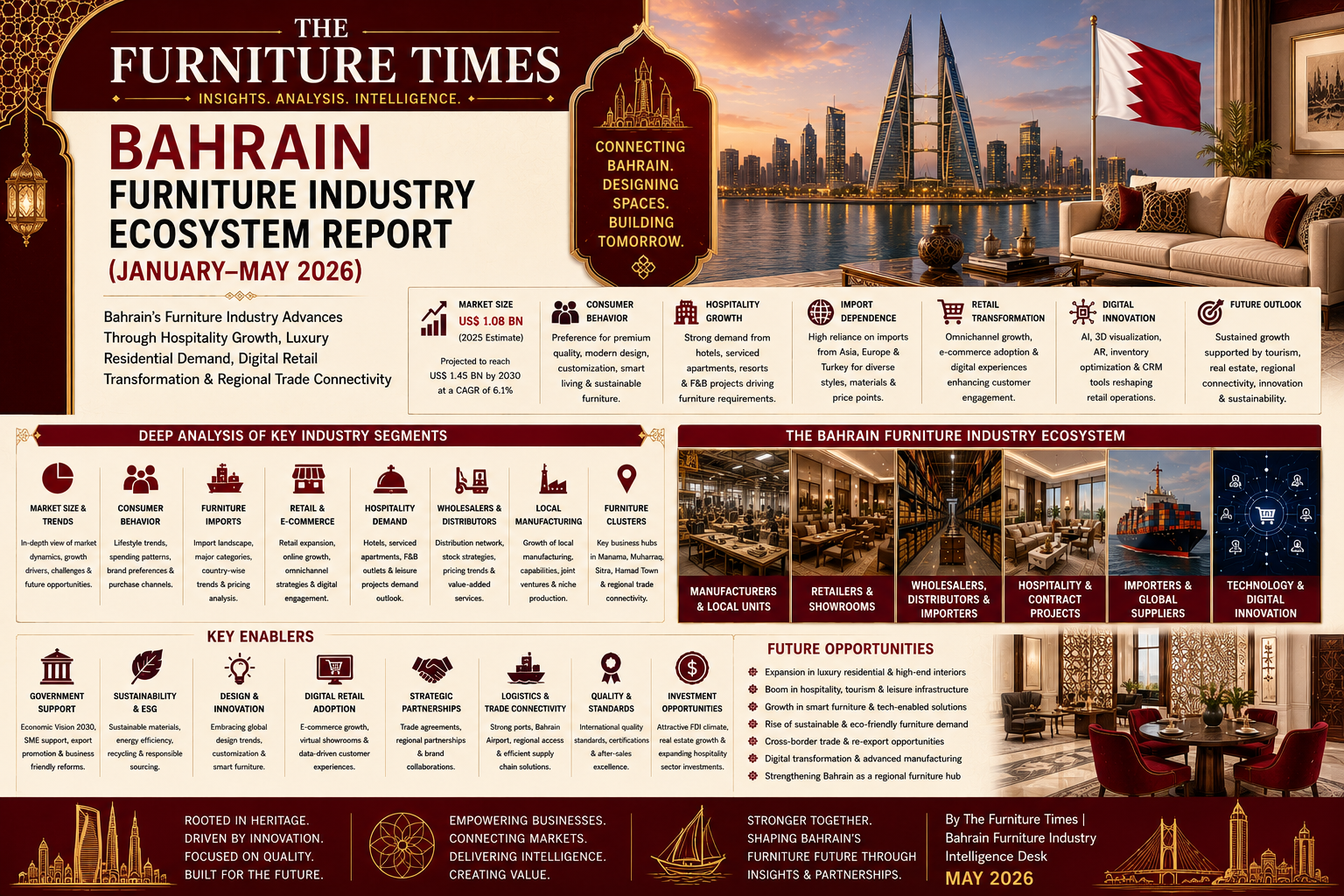 Bahrain’s Furniture Industry Advances Through Hospitality Growth, Luxury Residential Demand, Digital Retail Transformation & Regional Trade Connectivity