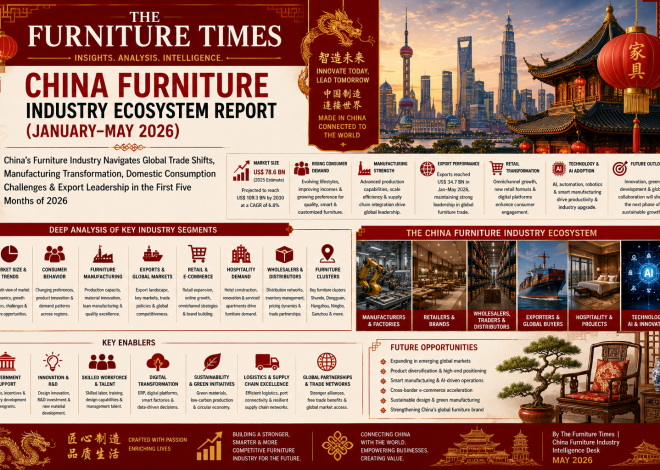 China’s Furniture Industry Navigates Global Trade Shifts, Manufacturing Transformation, Domestic Consumption Challenges & Export Leadership in the First Five Months of 2026