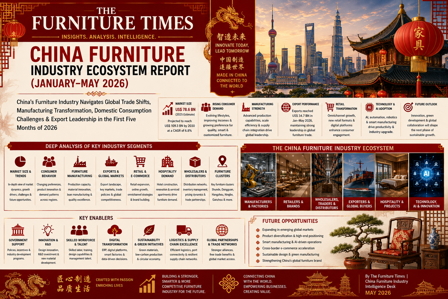 China’s Furniture Industry Navigates Global Trade Shifts, Manufacturing Transformation, Domestic Consumption Challenges & Export Leadership in the First Five Months of 2026