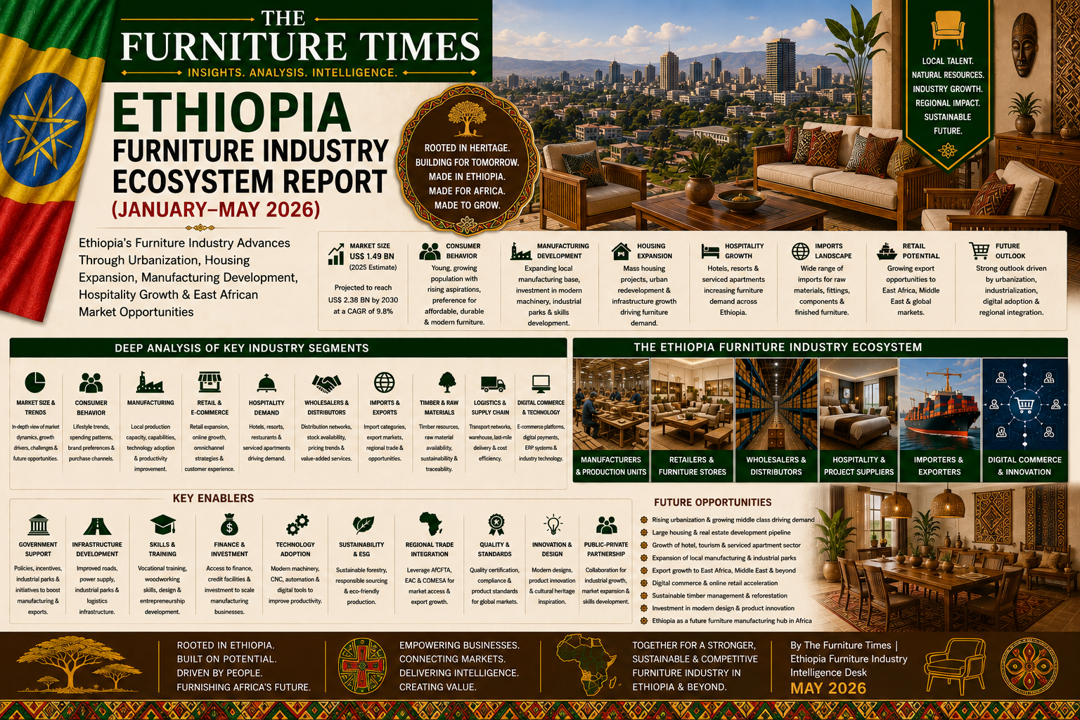 Ethiopia’s Furniture Industry Advances Through Urbanization, Housing Expansion, Manufacturing Development, Hospitality Growth & East African Market Opportunities