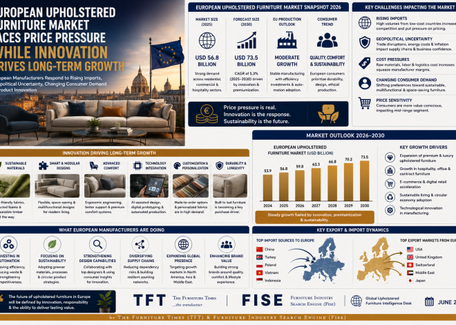 European Upholstered Furniture Market Faces Price Pressure While Innovation Drives Long-Term Growth