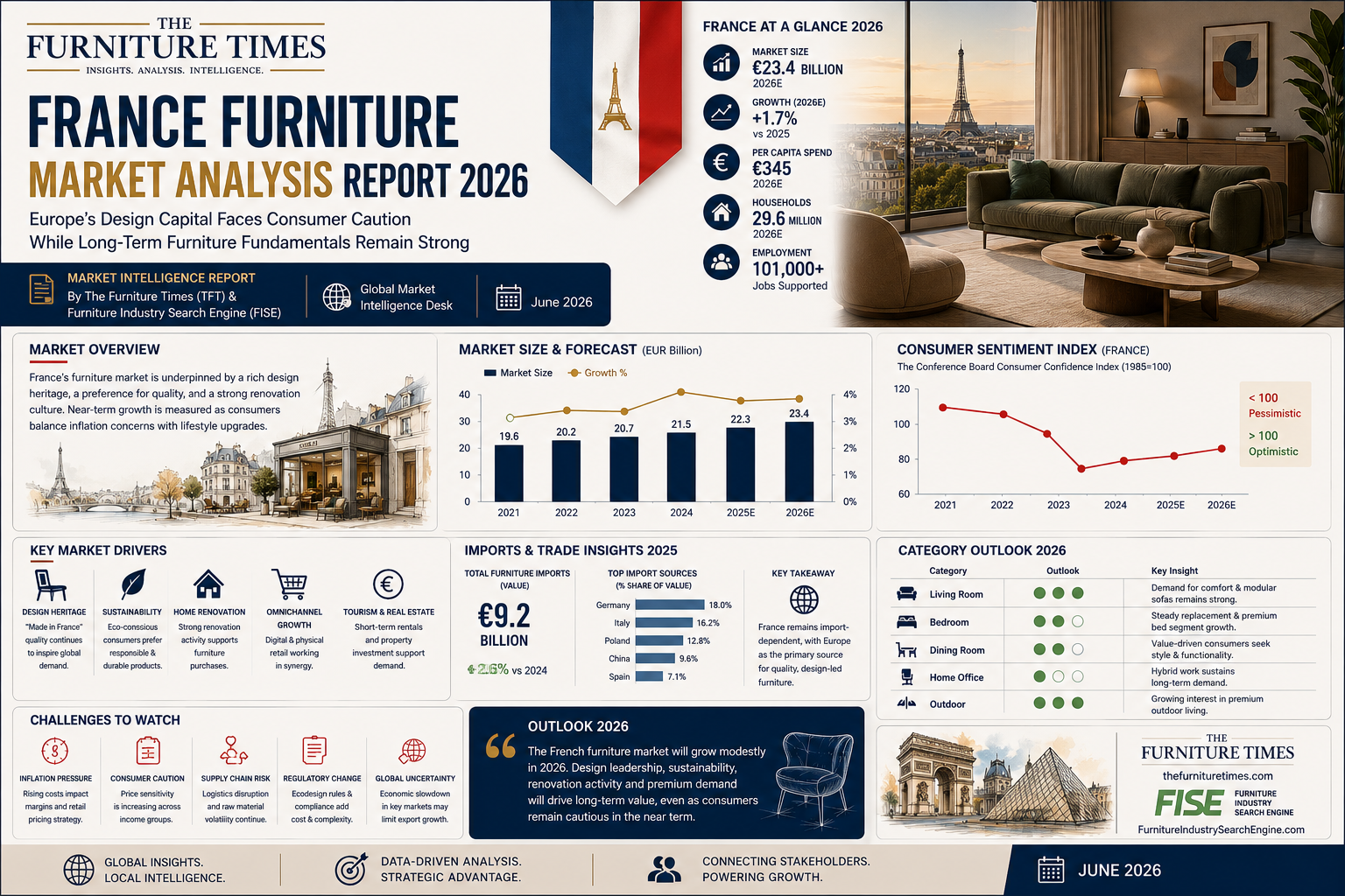 France Furniture Market Analysis Report 2026