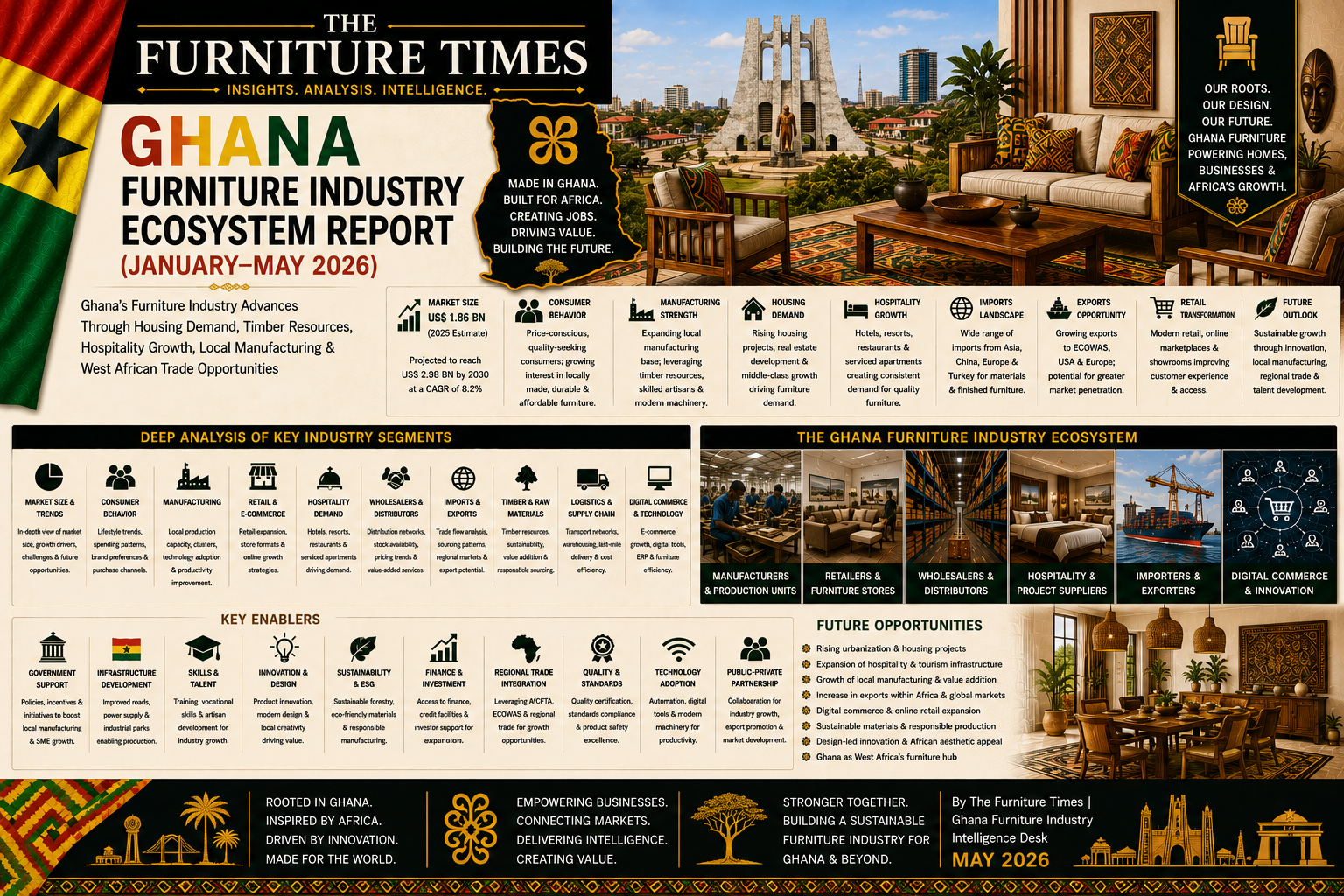 Ghana’s Furniture Industry Advances Through Housing Demand, Timber Resources, Hospitality Growth, Local Manufacturing & West African Trade Opportunities