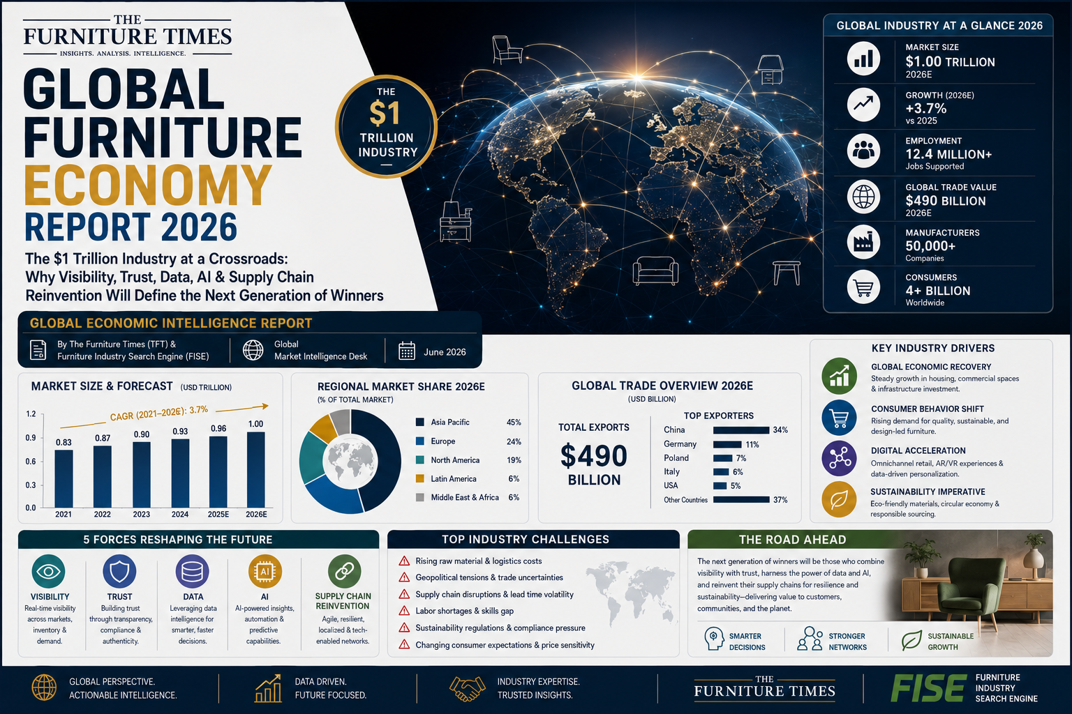 Global Furniture Economy Report 2026