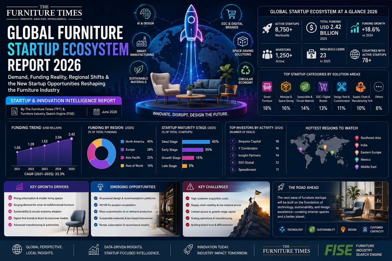 Global Furniture Startup Ecosystem Report 2026
