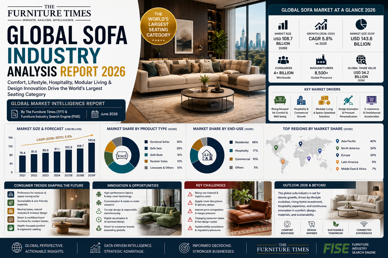 Global Sofa Industry Analysis Report 2026