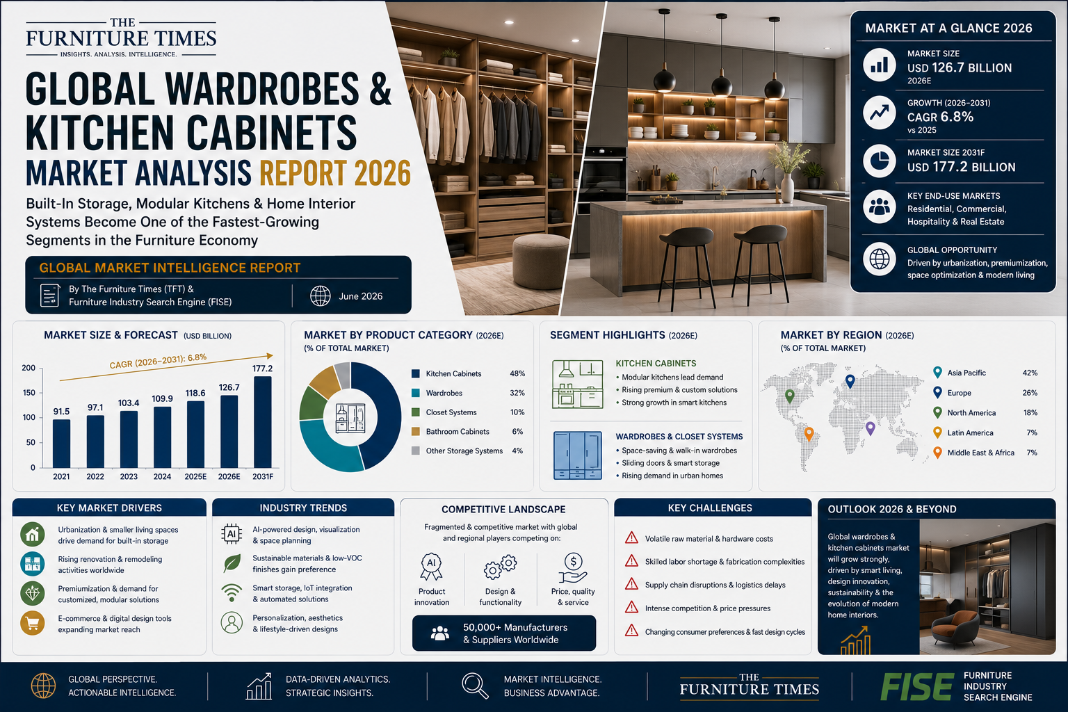 Global Wardrobes & Kitchen Cabinets Market Analysis Report 2026