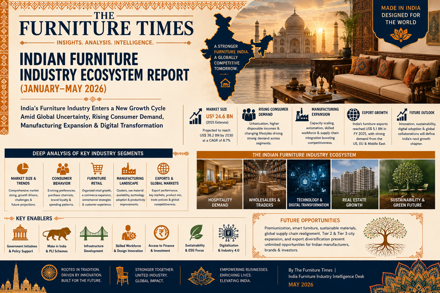 India’s Furniture Industry Enters a New Growth Cycle Amid Global Uncertainty, Rising Consumer Demand, Manufacturing Expansion & Digital Transformation