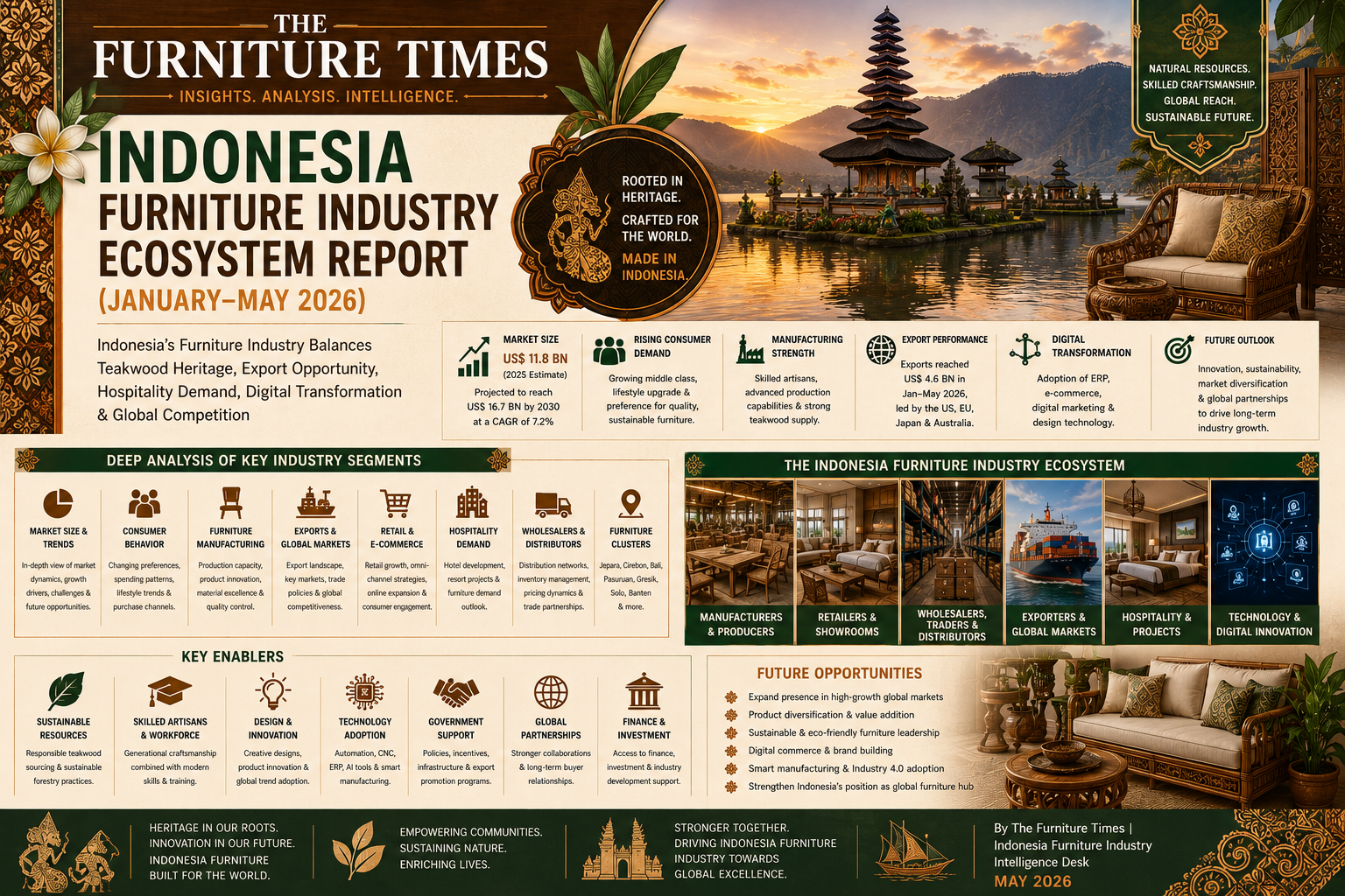 Indonesia’s Furniture Industry Balances Teakwood Heritage, Export Opportunity, Hospitality Demand, Digital Transformation & Global Competition