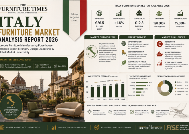 Italy Furniture Market Analysis Report 2026