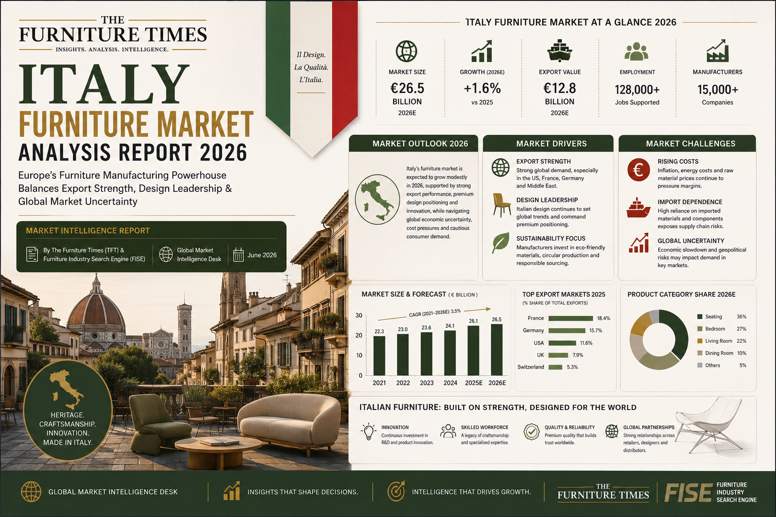 Italy Furniture Market Analysis Report 2026