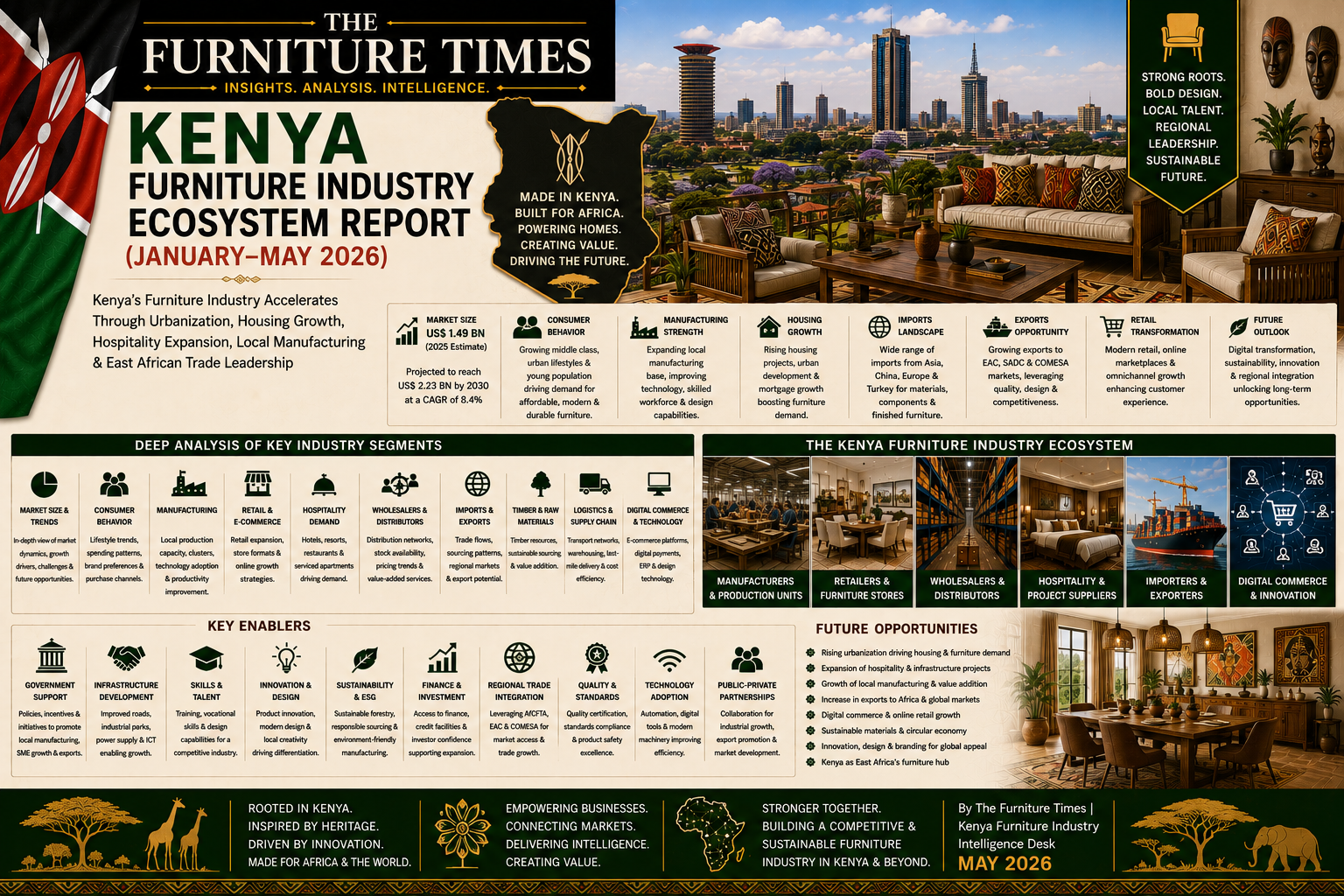 Kenya’s Furniture Industry Accelerates Through Urbanization, Housing Growth, Hospitality Expansion, Local Manufacturing & East African Trade Leadership