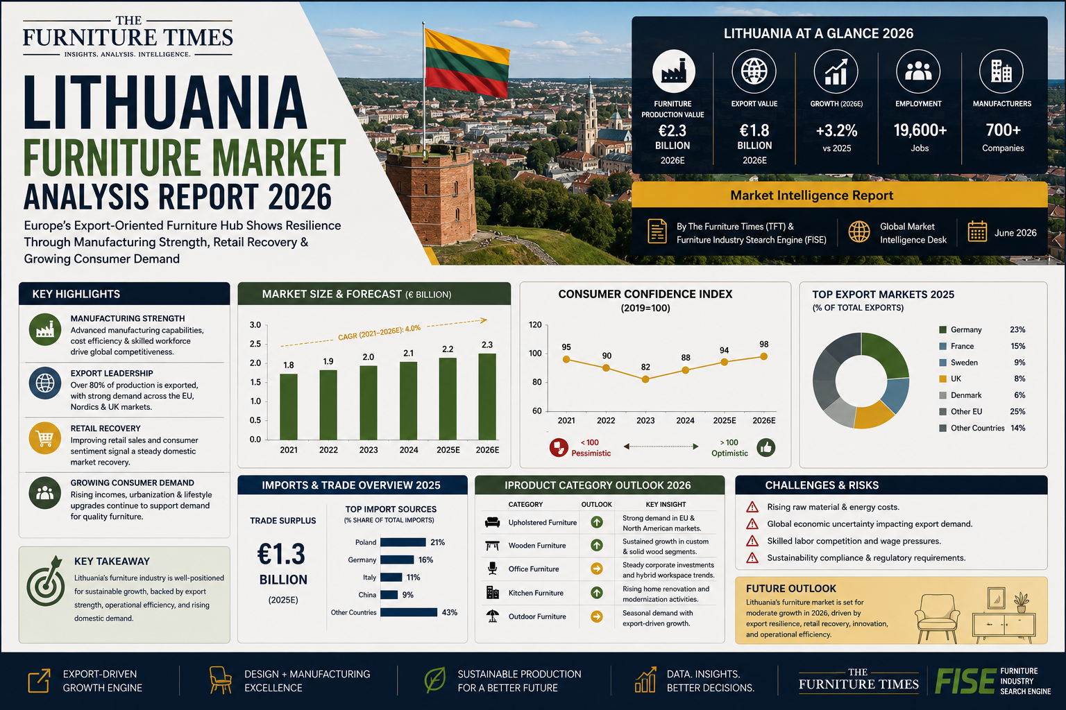 Lithuania Furniture Market Analysis Report 2026