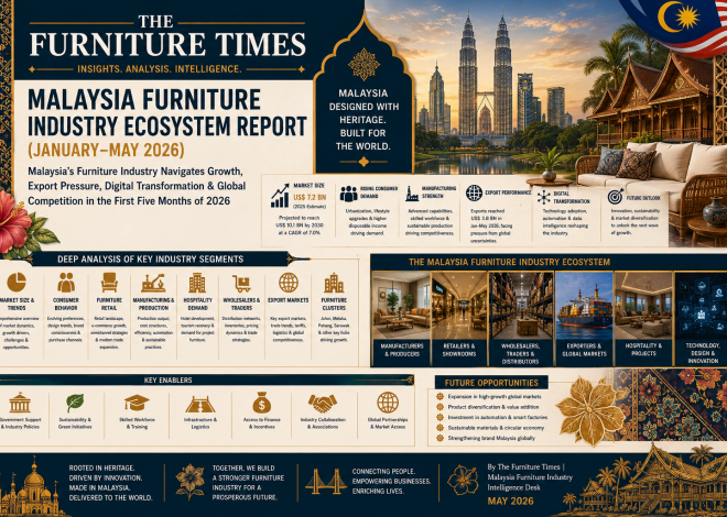 Malaysia’s Furniture Industry Navigates Growth, Export Pressure, Digital Transformation & Global Competition in the First Five Months of 2026