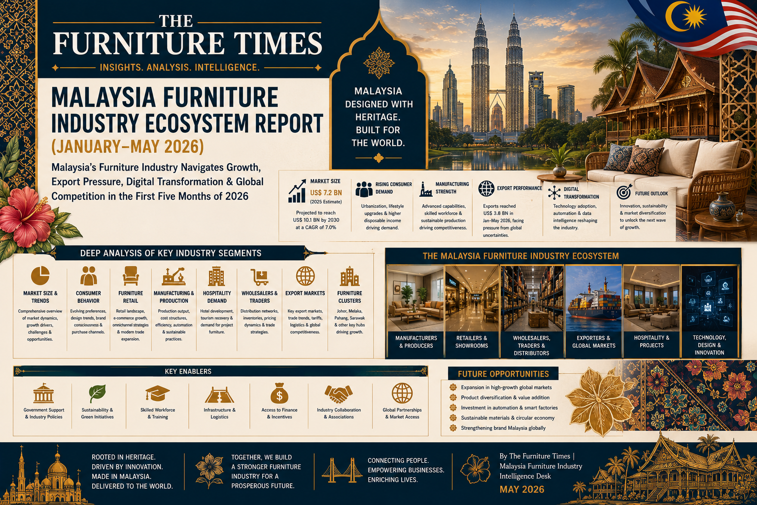 Malaysia’s Furniture Industry Navigates Growth, Export Pressure, Digital Transformation & Global Competition in the First Five Months of 2026