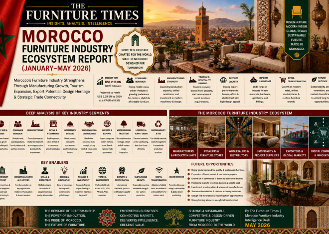 Morocco’s Furniture Industry Strengthens Through Manufacturing Growth, Tourism Expansion, Export Potential, Design Heritage & Strategic Trade Connectivity