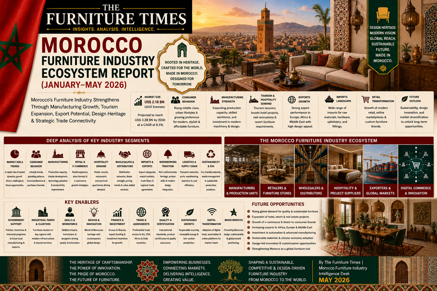 Morocco’s Furniture Industry Strengthens Through Manufacturing Growth, Tourism Expansion, Export Potential, Design Heritage & Strategic Trade Connectivity