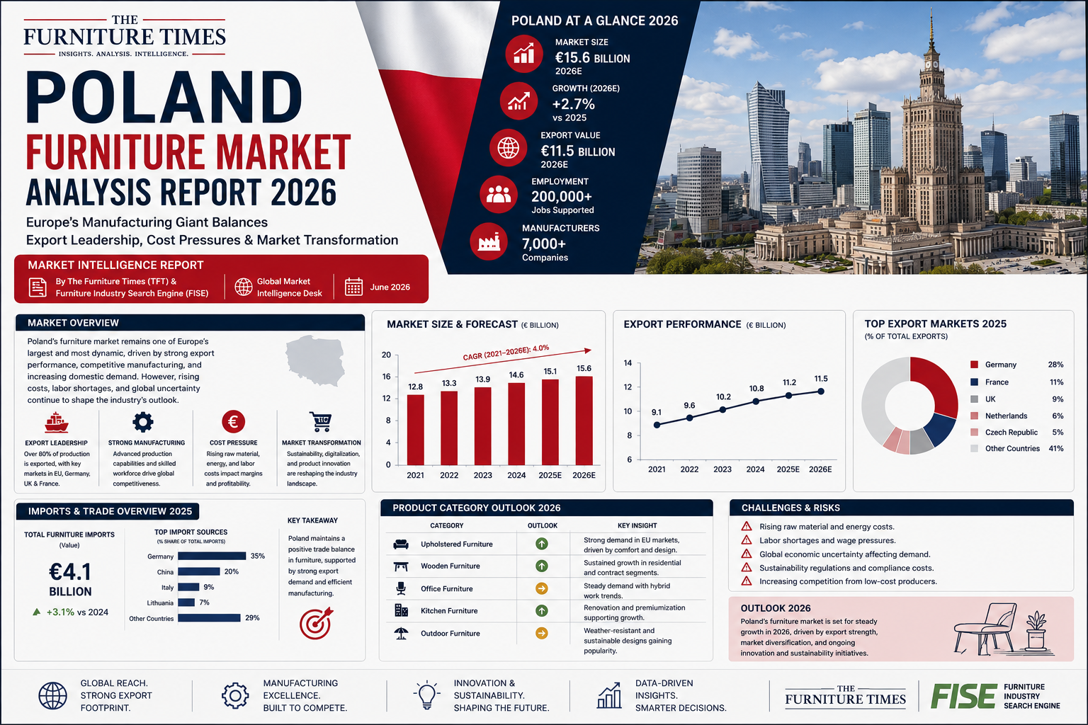 Poland Furniture Market Analysis Report 2026
