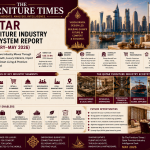 Qatar’s Furniture Industry Moves Through Hospitality Growth, Luxury Interiors, Import Dependence, Smart Living & Premium Project Demand