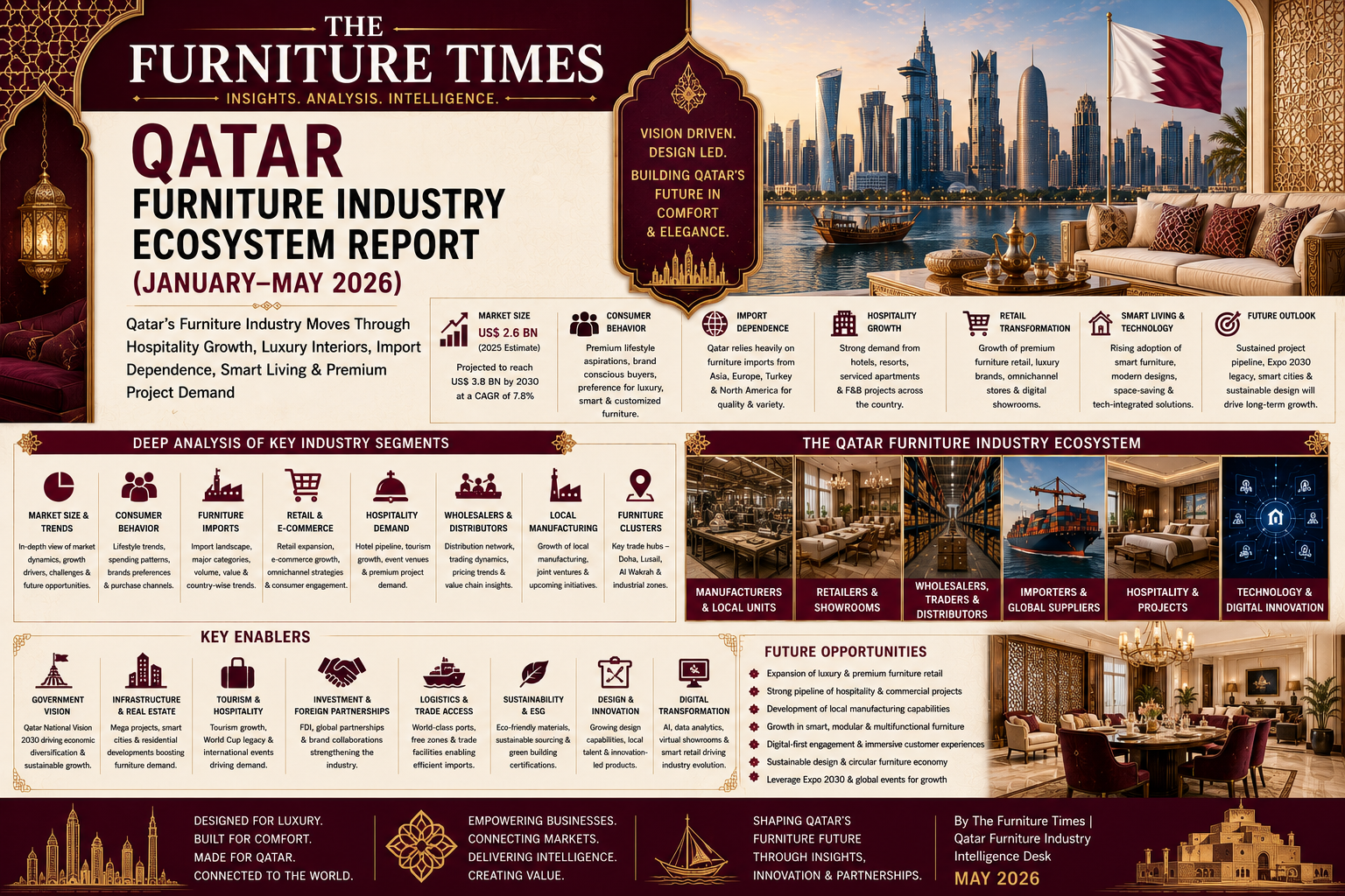 Qatar’s Furniture Industry Moves Through Hospitality Growth, Luxury Interiors, Import Dependence, Smart Living & Premium Project Demand