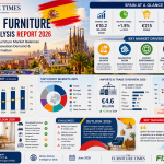 Spain Furniture Market Analysis Report 2026