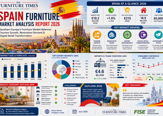 Spain Furniture Market Analysis Report 2026