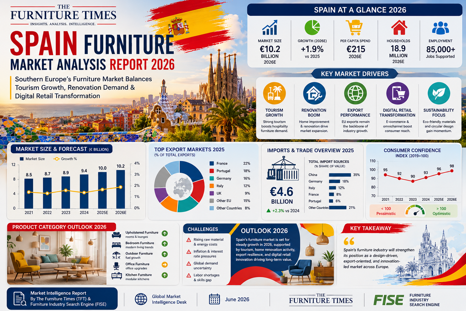 Spain Furniture Market Analysis Report 2026