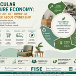 The Circular Furniture Economy: Why the Future of Furniture Is No Longer About Ownership