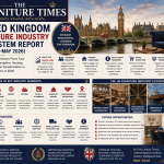 The UK Furniture Industry Faces Cost Pressure, Retail Disruption, Housing Challenges & Digital Transformation in the First Five Months of 2026