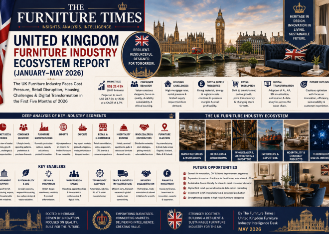 The UK Furniture Industry Faces Cost Pressure, Retail Disruption, Housing Challenges & Digital Transformation in the First Five Months of 2026
