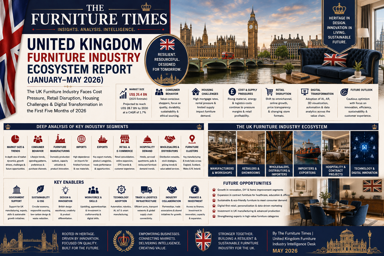 The UK Furniture Industry Faces Cost Pressure, Retail Disruption, Housing Challenges & Digital Transformation in the First Five Months of 2026