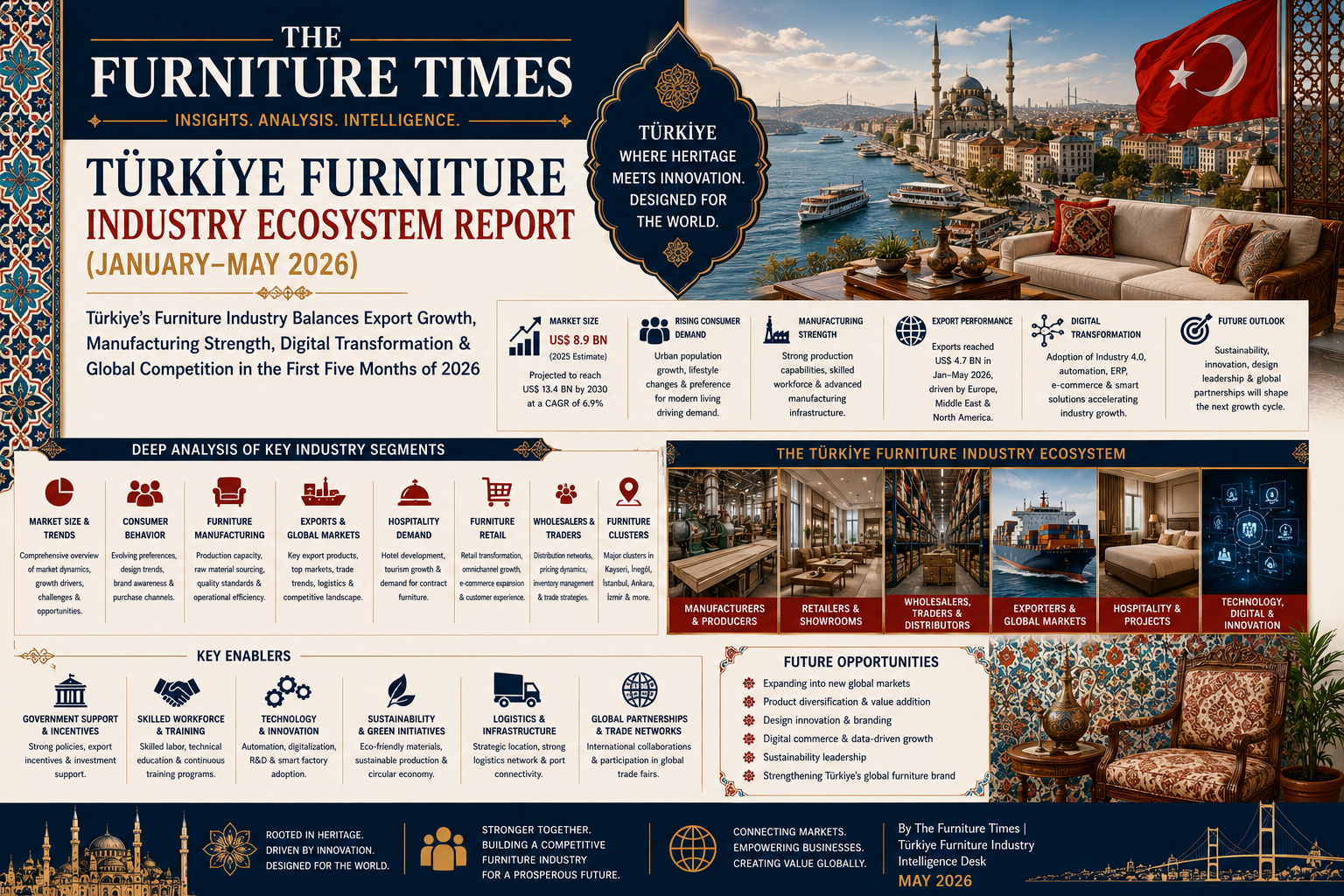 Türkiye’s Furniture Industry Balances Export Growth, Manufacturing Strength, Digital Transformation & Global Competition in the First Five Months of 2026