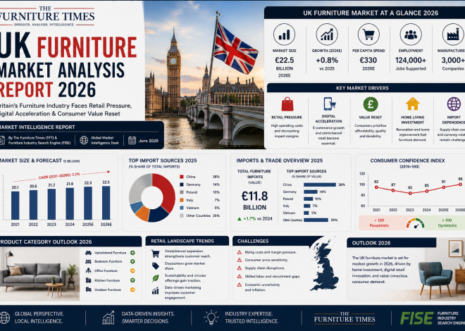 UK Furniture Market Analysis Report 2026