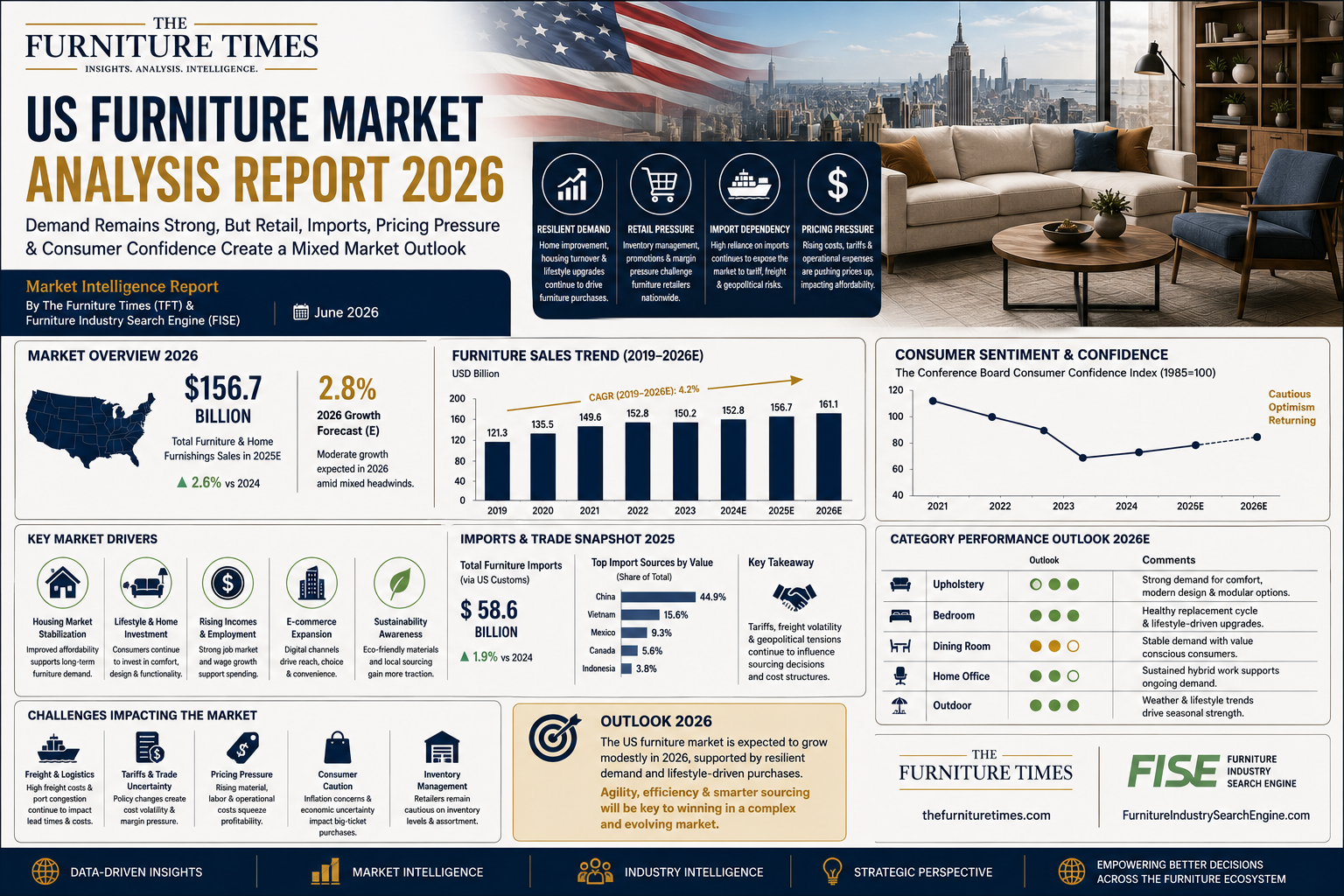 US Furniture Market Analysis Report 2026