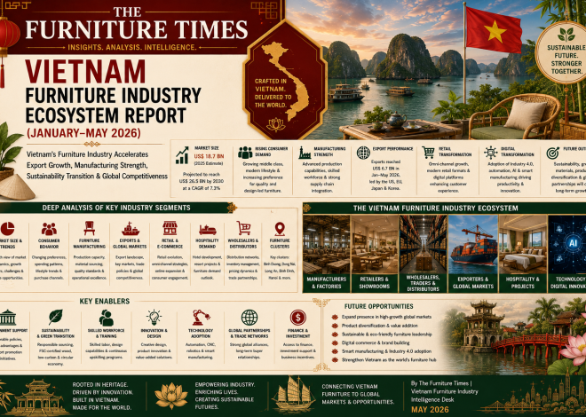 Vietnam’s Furniture Industry Accelerates Export Growth, Manufacturing Strength, Sustainability Transition & Global Competitiveness